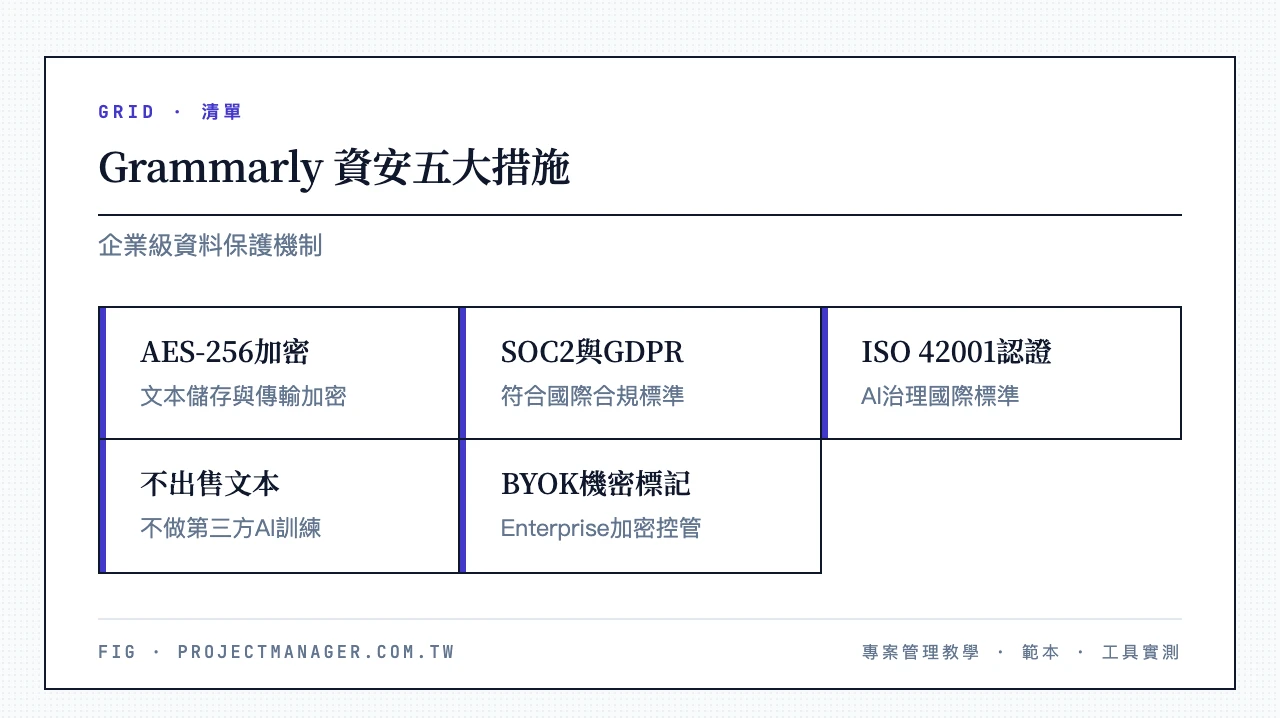 Grammarly 資安五大措施:AES-256加密、SOC2與GDPR合規、ISO 4認證、不出售用戶文本、Enterprise BYOK與機密標記