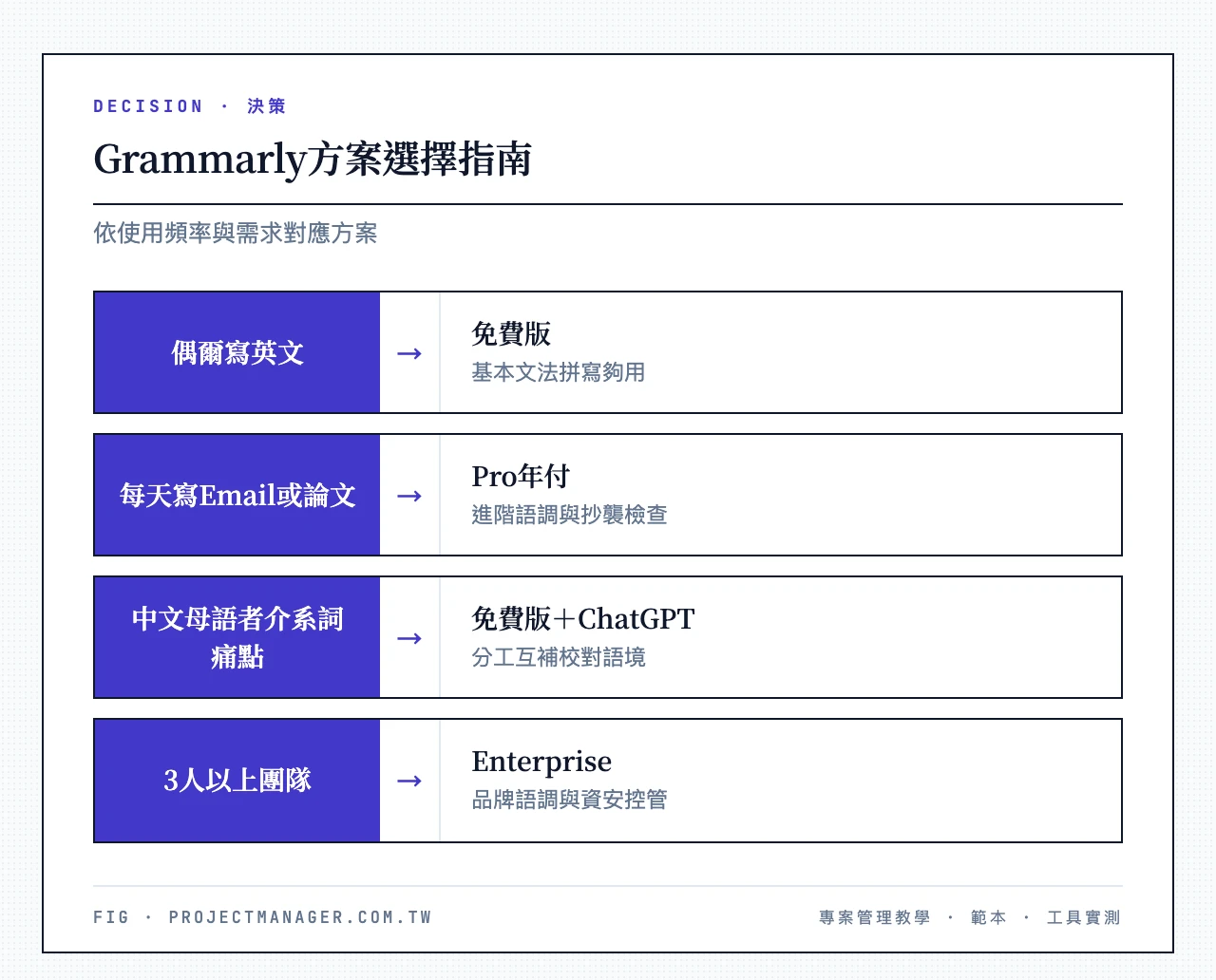 Grammarly方案選擇:偶爾寫英文選免費版、每天寫Email或論文選Pro年付、中文母語者介系詞痛點用免費版加ChatGPT、3人以上團隊選Enterprise