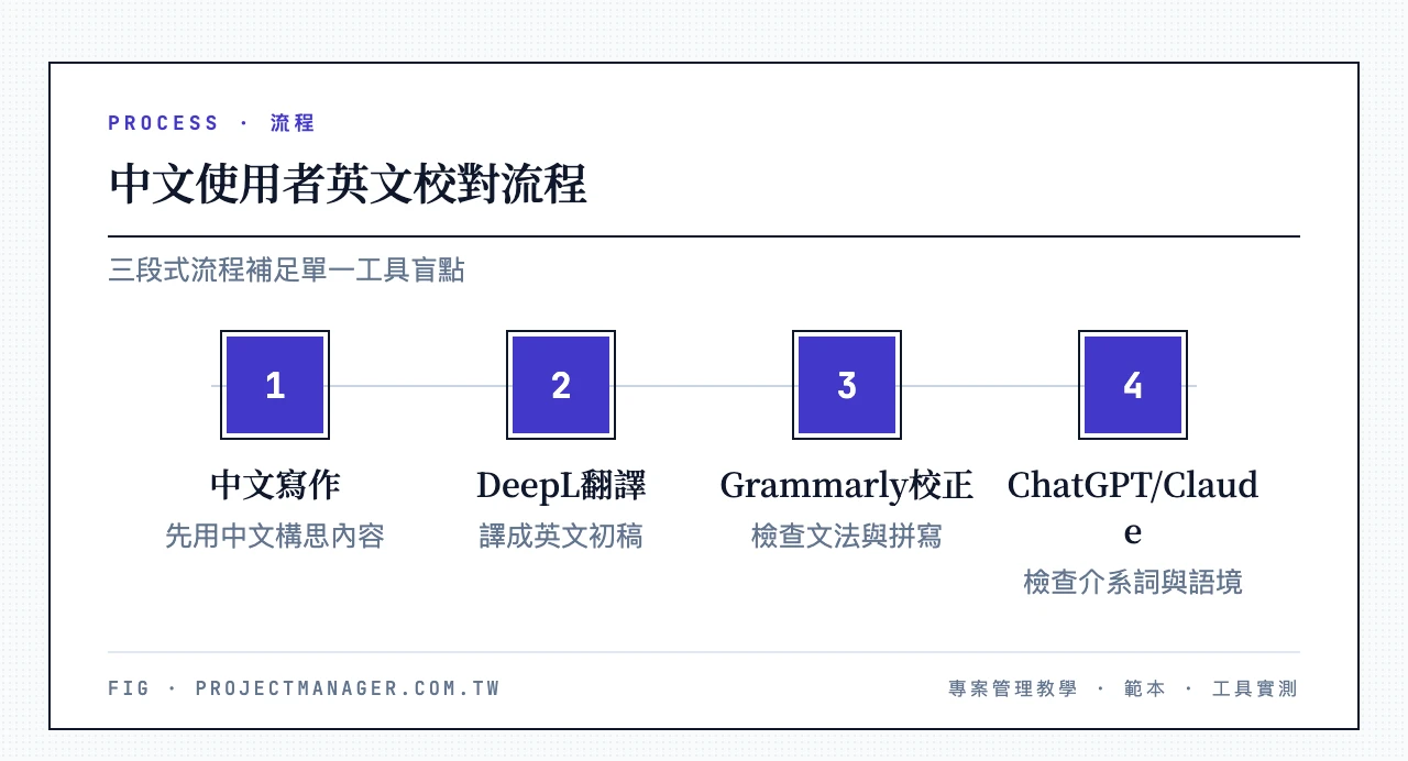 中文使用者英文校對流程:中文寫作、DeepL翻譯成英文、Grammarly校正文法拼寫、ChatGPT或Claude檢查介系詞語境