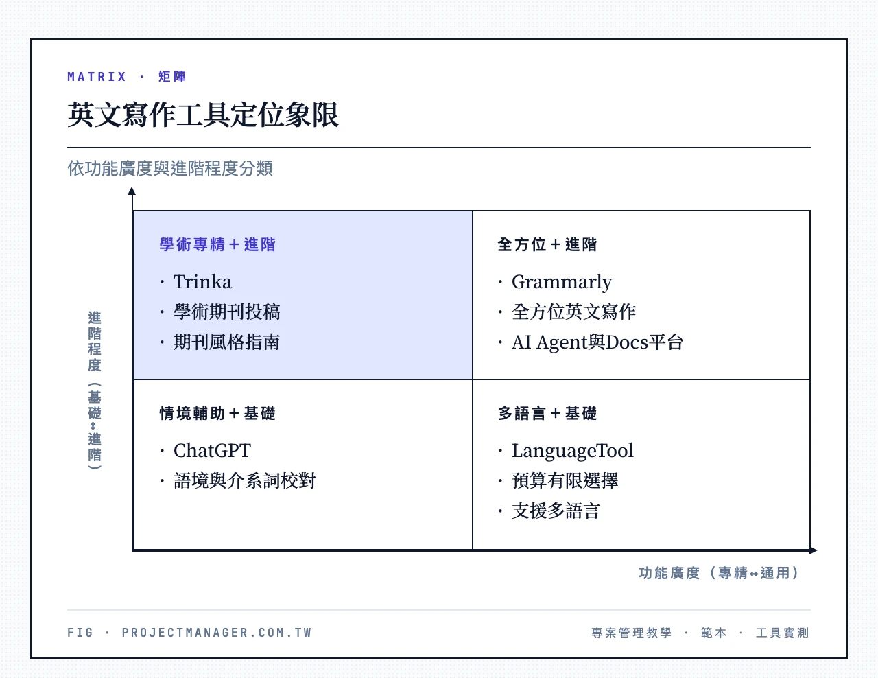 英文寫作工具定位象限:Grammarly全方位英文寫作、LanguageTool預算與多語言、Trinka學術期刊投稿、ChatGPT語境與介系詞校對