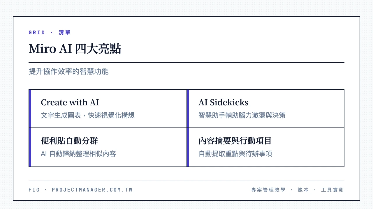 Miro AI 四大亮點:Create with AI 文字生成圖表、AI Sidekicks 智慧助手、便利貼自動分群、內容摘要與行動項目提取