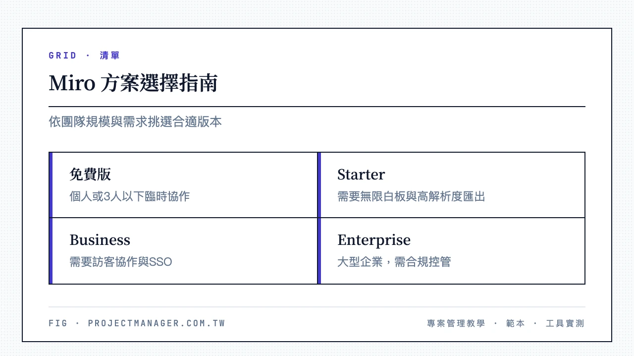 Miro 免費版還是升級:個人或3人以下臨時協作用免費版、需要無限白板與高解析匯出用Starter、需要訪客協作與SSO用Business、大型企業需合規控管用Enterprise