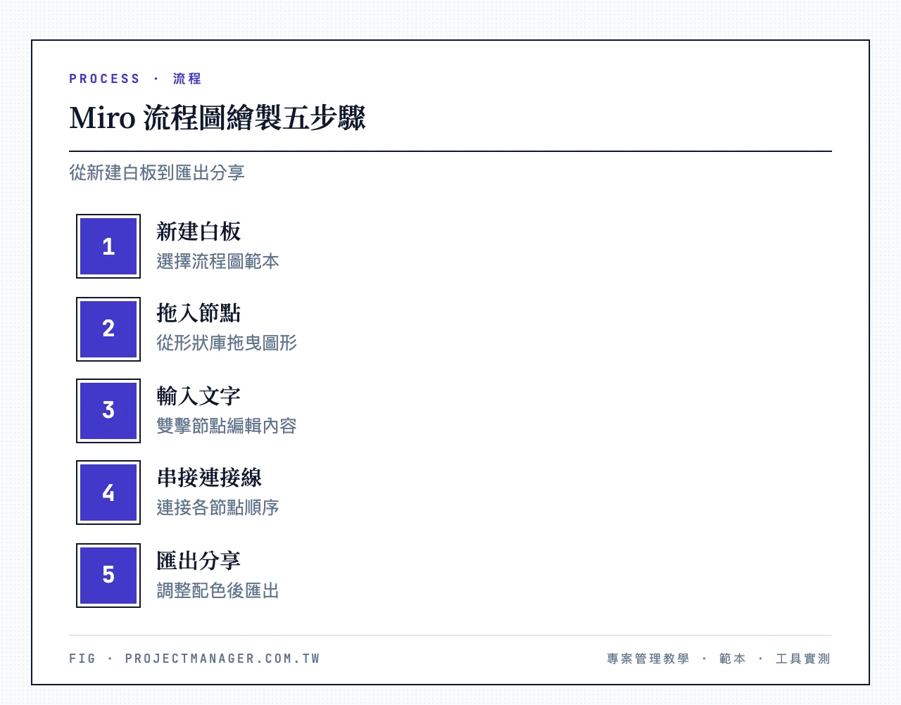 Miro 畫流程圖五步驟:開新白板選流程圖範本、從形狀庫拖入節點、雙擊輸入文字、用連接線串接節點、調整配色並匯出分享