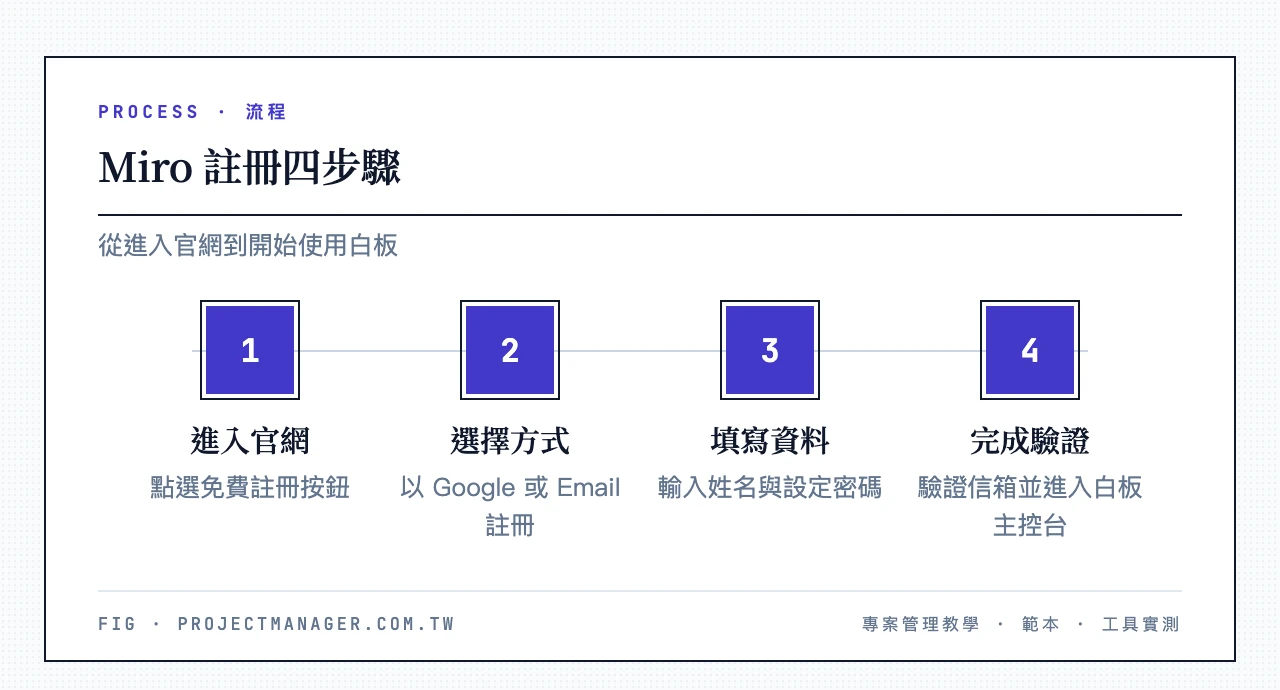 Miro 註冊四步驟:進入官網點免費註冊、選擇Google或Email註冊、填寫姓名與密碼、驗證信箱並進入白板主控台