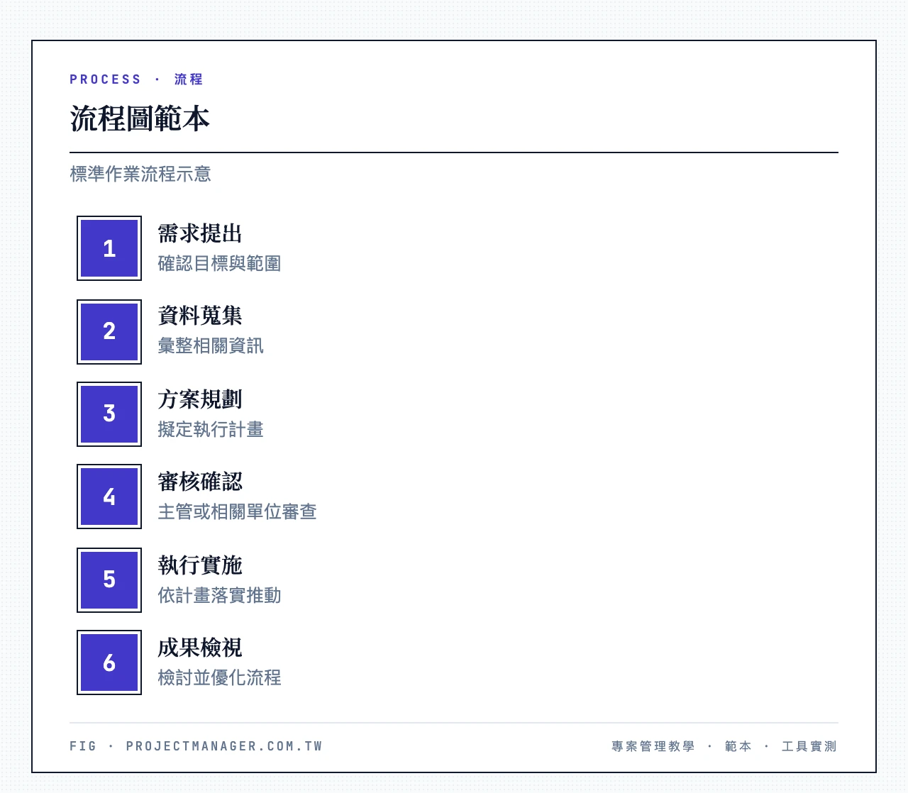 流程圖 flowchart 範本畫面