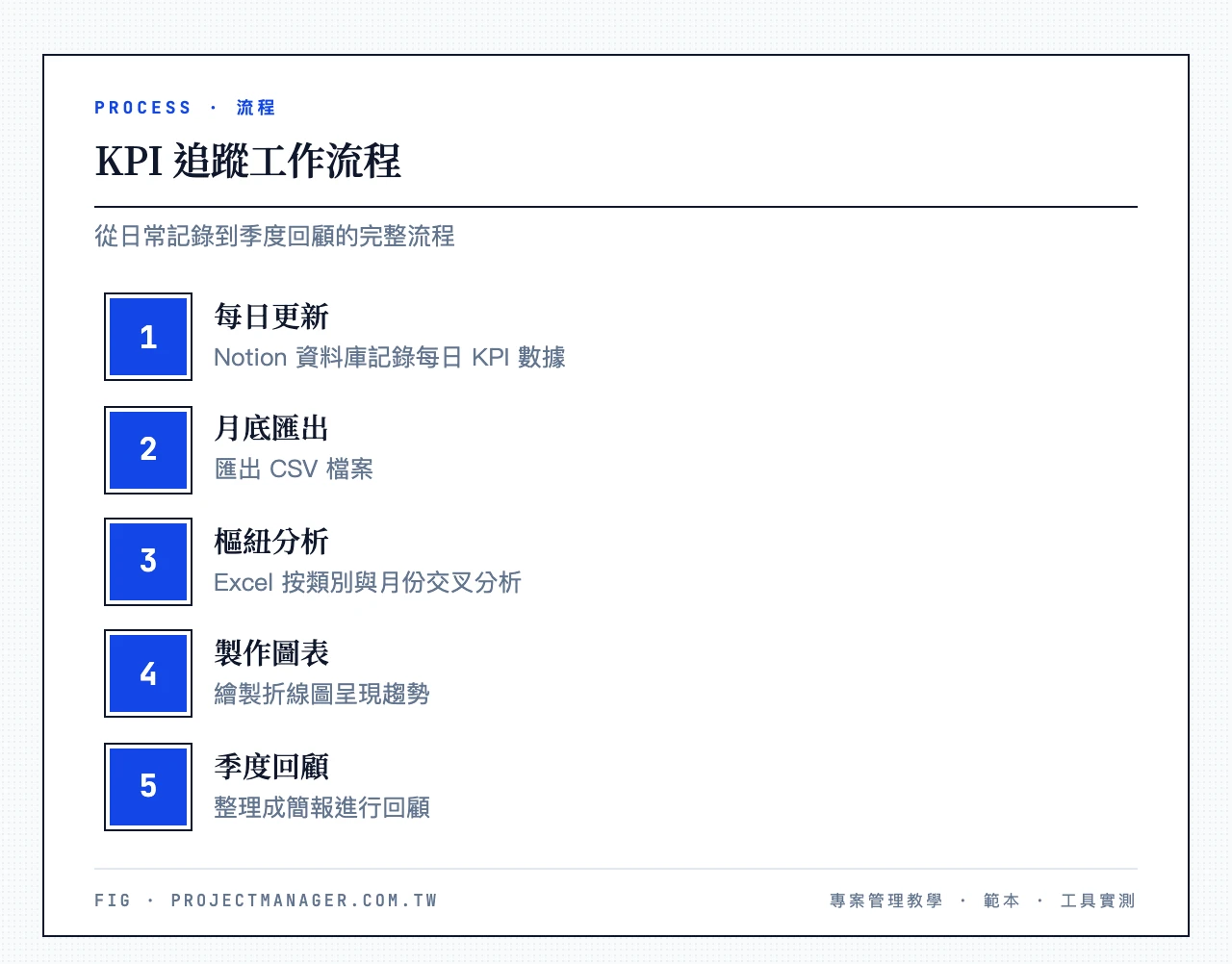 KPI 追蹤工作流程：Notion 資料庫每日更新 KPI 數據 → 月底匯出 CSV → Excel 樞紐分析按類別與月份交叉分析 → 製作折線圖 → 季度回顧簡報