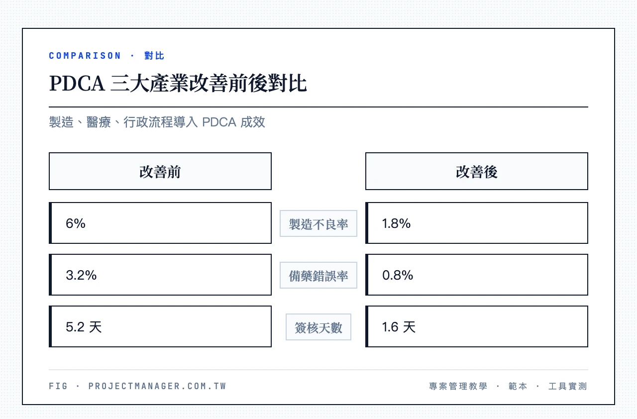 PDCA 三大產業改善前後對比：改善前不良率 6%、備藥錯誤 3.2%、簽核 5.2 天 vs 改善後不良率 1.8%、備藥錯誤 0.8%、簽核 1.6 天
