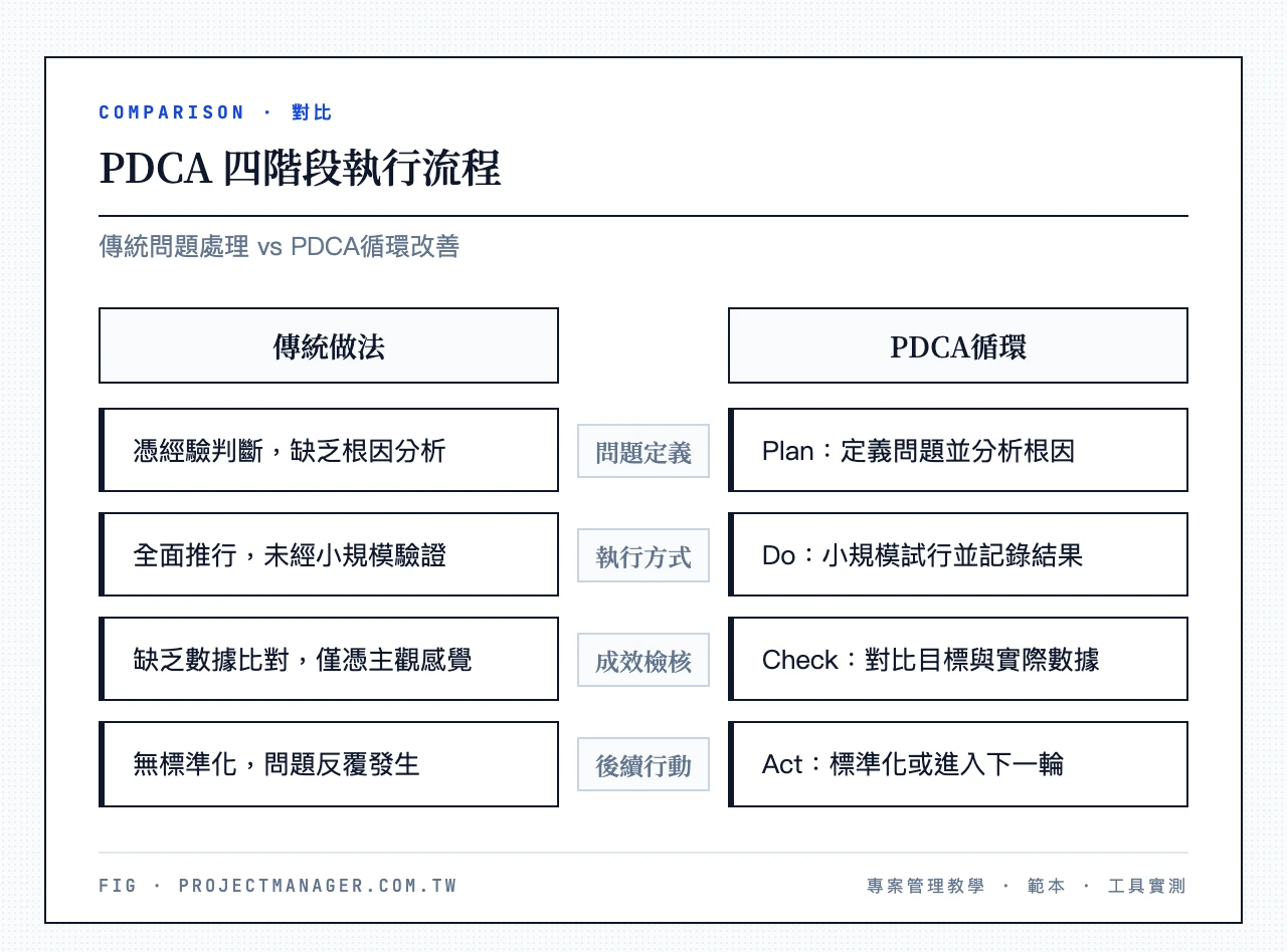 PDCA 四階段執行流程：定義問題與分析根因→小規模試行並記錄→對比目標與實際數據→標準化或進入下一輪