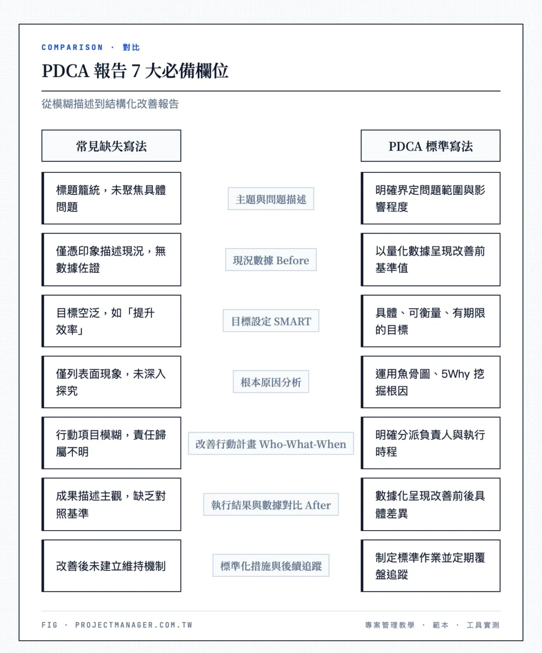 PDCA 報告 7 大必備欄位：主題與問題描述、現況數據 Before、目標設定 SMART、根本原因分析、改善行動計畫 Who-What-When、執行結果與數據對比 After、標準化措施與後續追蹤
