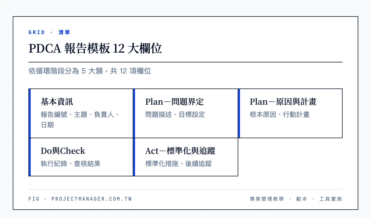 PDCA 報告模板 12 大欄位一覽：報告編號、主題、負責人、日期、問題描述、目標設定、根本原因、行動計畫、執行紀錄、查核結果、標準化措施、後續追蹤