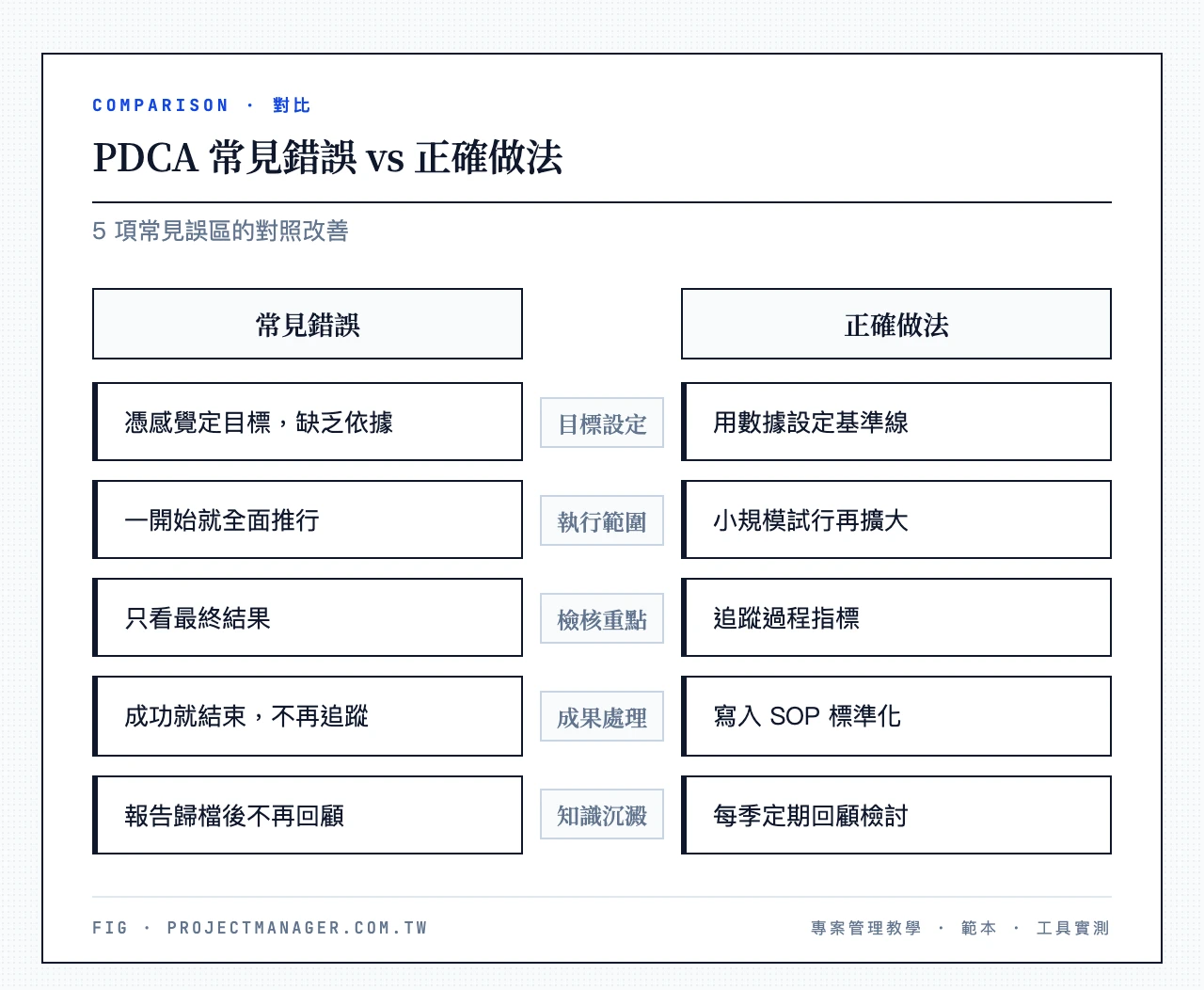 PDCA 常見錯誤 vs 正確做法對比：5 個錯誤（憑感覺定目標、全面推行、只看結果、成功就結束、報告歸檔不回顧）vs 5 個正確做法（數據設基準線、小規模試行、追蹤過程指標、寫入 SOP、每季回顧）