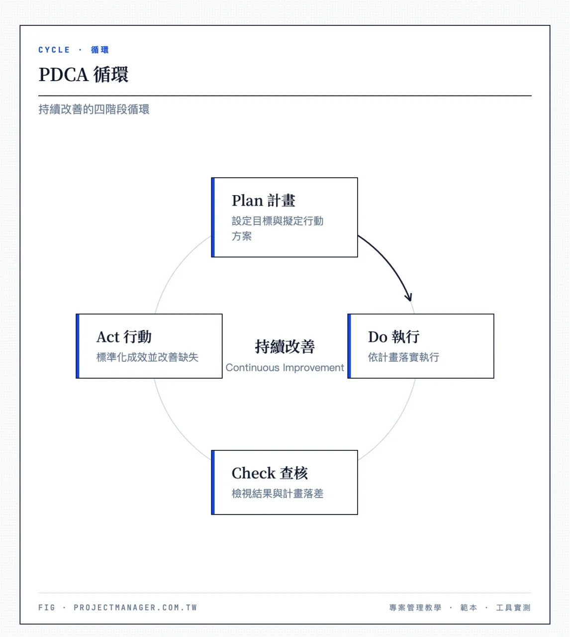 PDCA 四階段循環示意圖：Plan 計畫→Do 執行→Check 查核→Act 行動→回到 Plan，形成持續改善循環