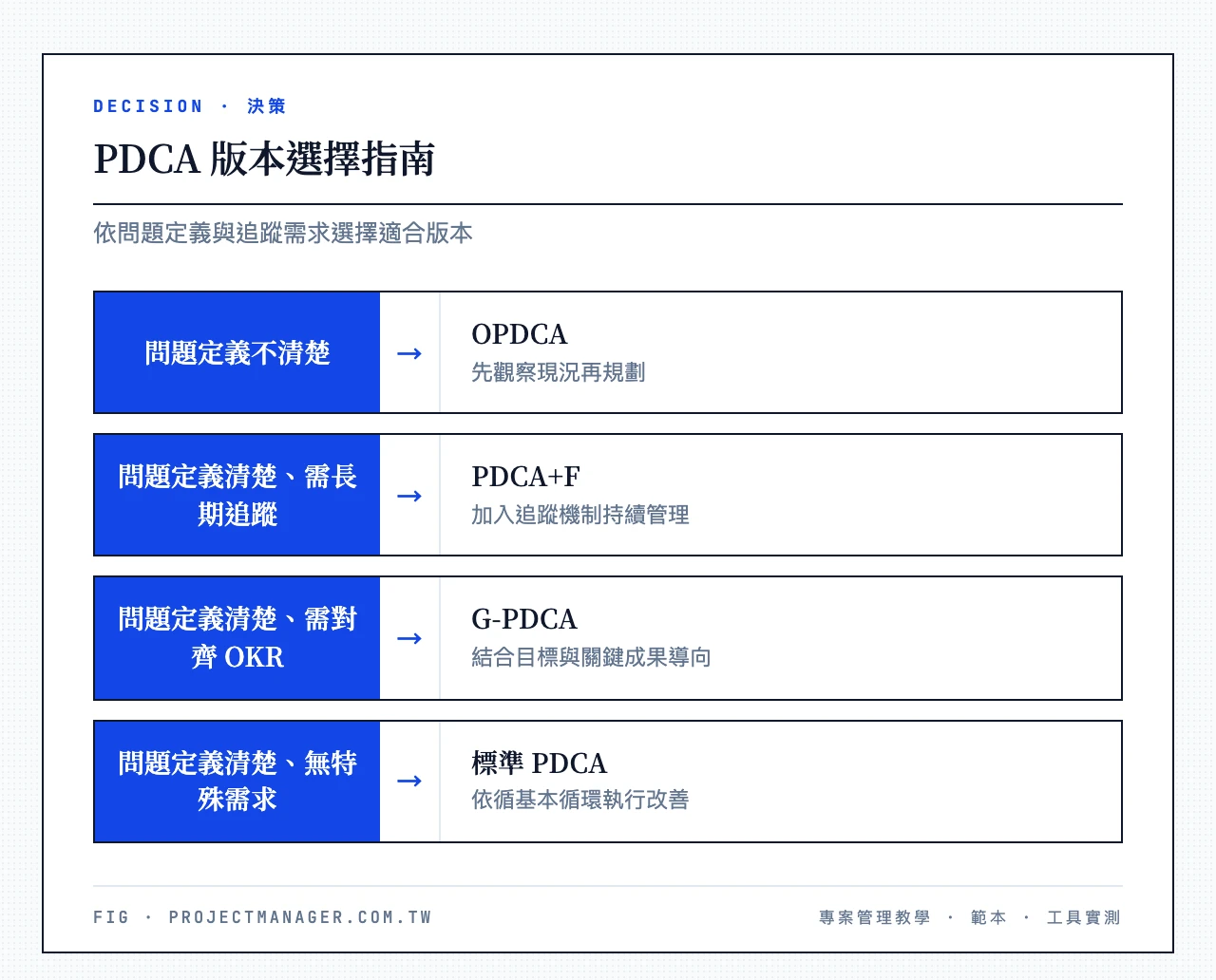 PDCA 版本選擇指南：問題定義清楚嗎？→是：需要長期追蹤嗎？→是 PDCA+F／否：需要對齊 OKR 嗎？→是 G-PDCA／否 標準 PDCA；問題定義清楚嗎？→否 OPDCA
