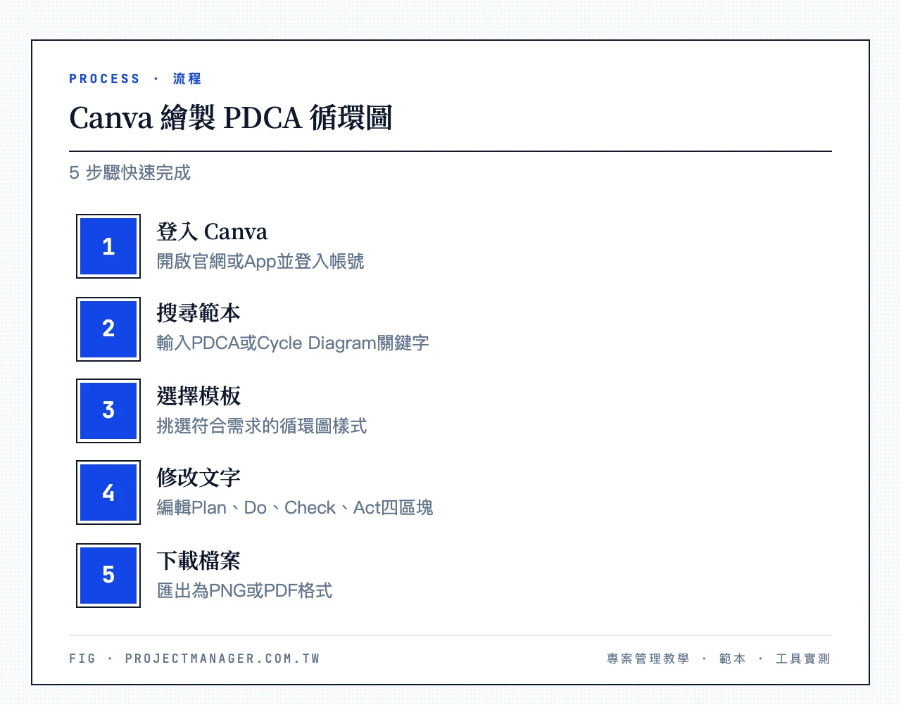 Canva 畫 PDCA 循環圖 5 步驟：登入 Canva、搜尋 PDCA 或 Cycle Diagram、選模板、修改四區塊文字、下載 PNG 或 PDF