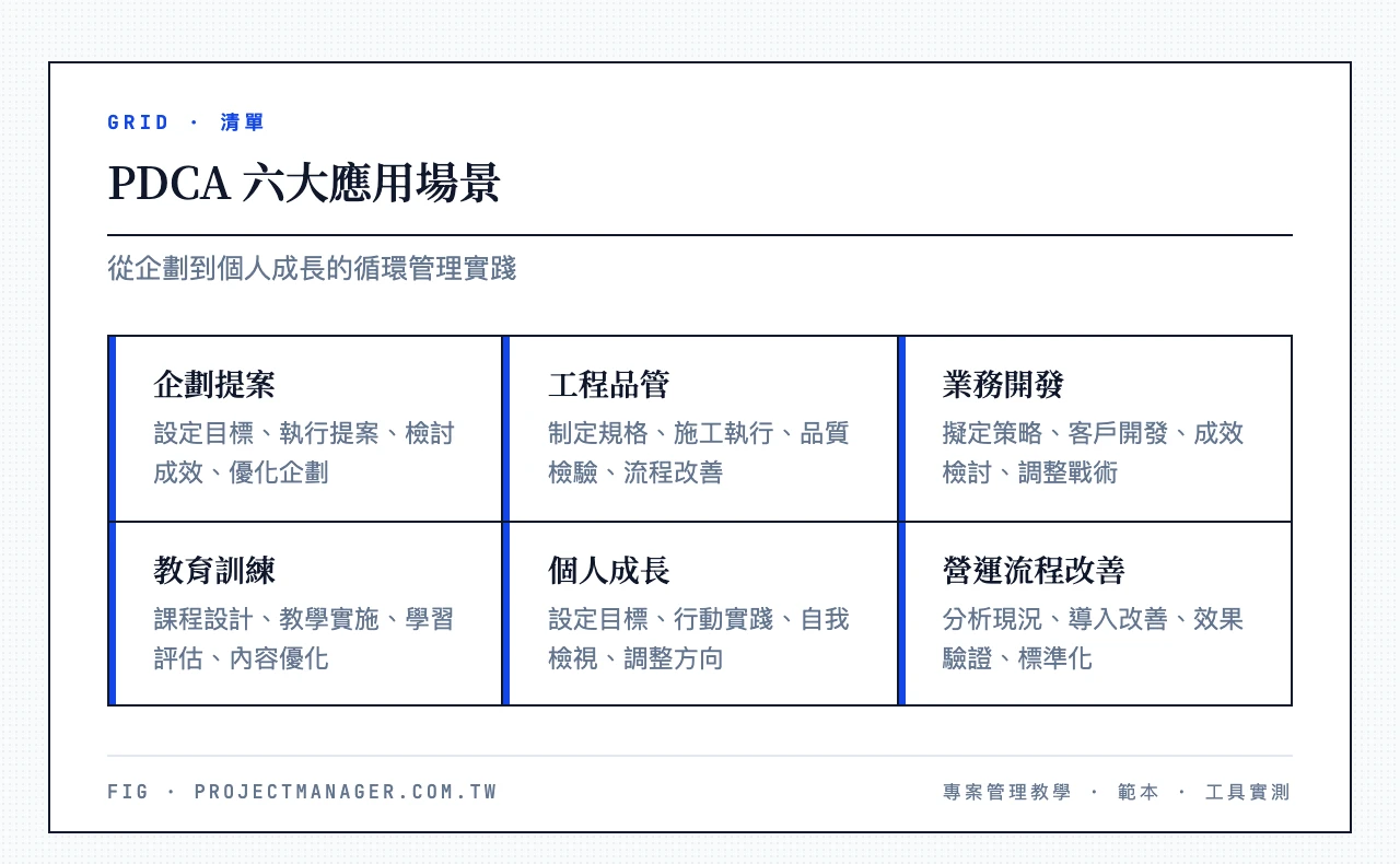 PDCA 六大應用場景：企劃提案、工程品管、業務開發、教育訓練、個人成長、營運流程改善