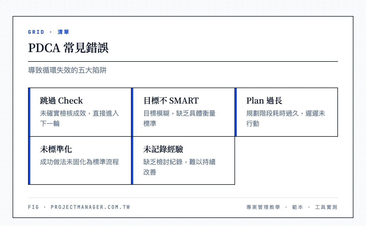 PDCA 常見錯誤：跳過 Check、目標不 SMART、Plan 過長、未標準化、未記錄經驗