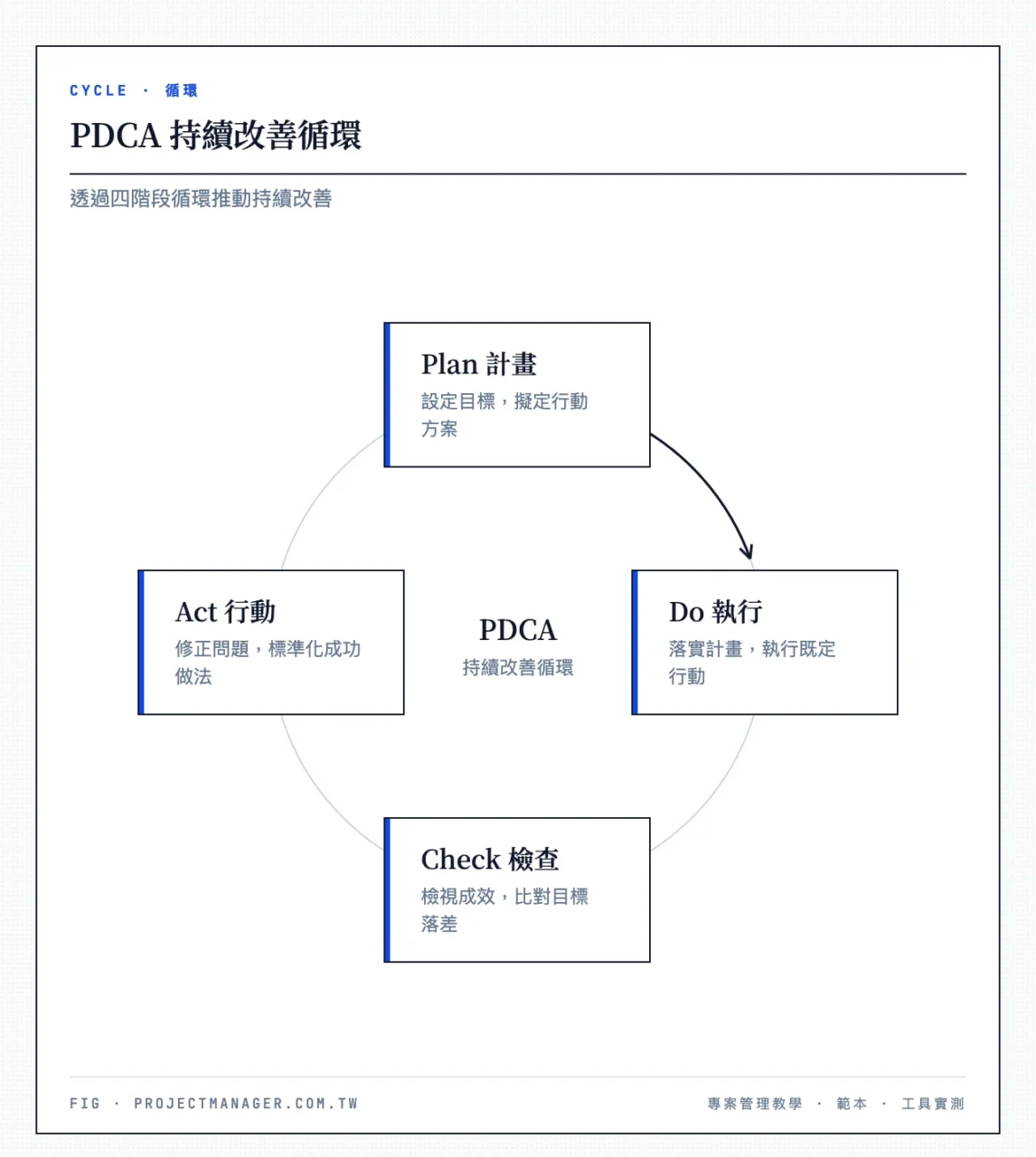 PDCA 持續改善循環四階段：Plan 計畫、Do 執行、Check 檢查、Act 行動