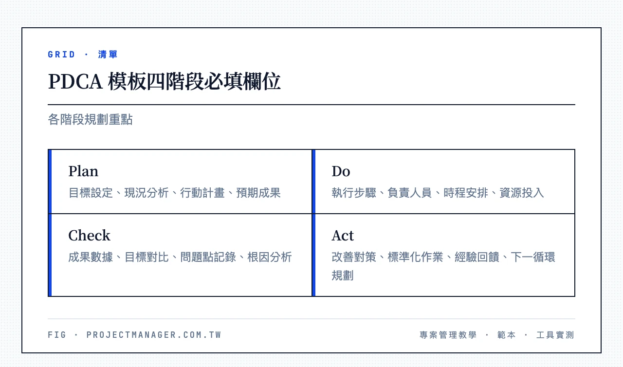 PDCA 模板四階段必填欄位：Plan、Do、Check、Act 各階段項目