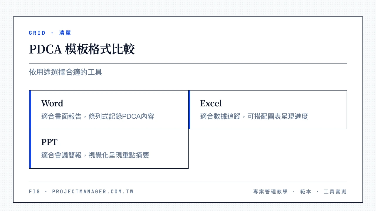 PDCA 模板格式比較：Word 適合書面報告、Excel 適合數據追蹤、PPT 適合會議簡報