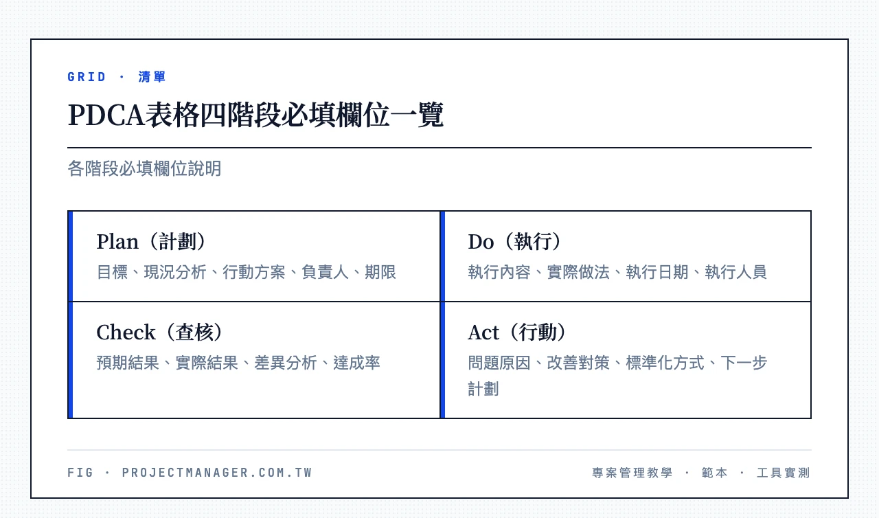 PDCA 表格四階段必填欄位一覽