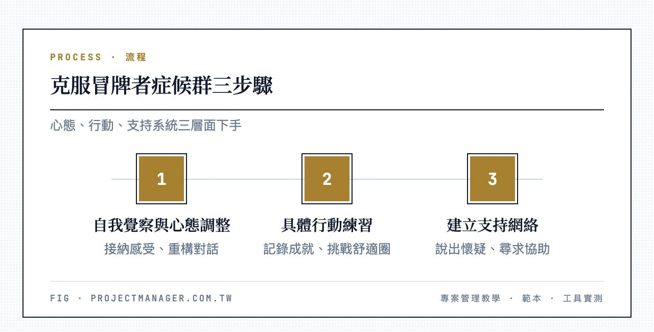 克服冒牌者症候群三步驟:自我覺察與心態調整、具體行動練習、建立支持網絡