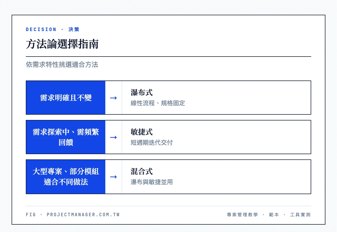 方法論選擇指南:需求明確且不變→瀑布;需求探索中、需頻繁回饋→敏捷;大型專案部分模組適合不同做法→混合