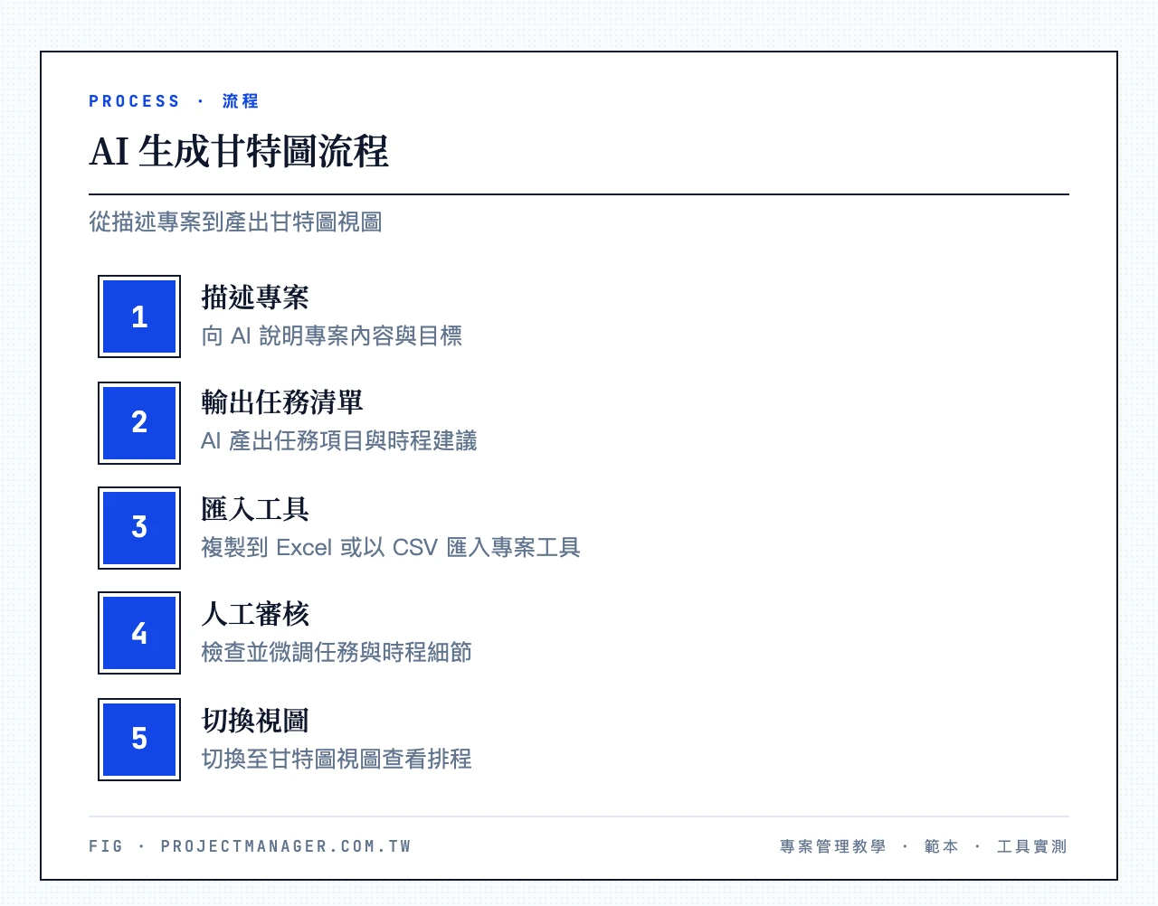 AI 生成甘特圖流程：1.向AI描述專案→2.AI輸出任務清單→3.複製到Excel或匯入工具→4.人工審核與微調→5.切換甘特圖視圖