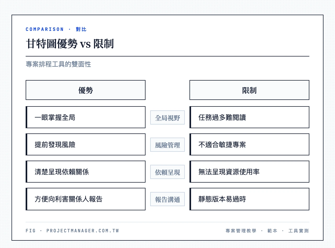 甘特圖優勢vs限制——左欄優勢：一眼掌握全局、提前發現風險、清楚呈現依賴關係、方便向利害關係人報告；右欄限制：不適合敏捷專案、任務過多難閱讀、靜態版本易過時、無法呈現資源使用率