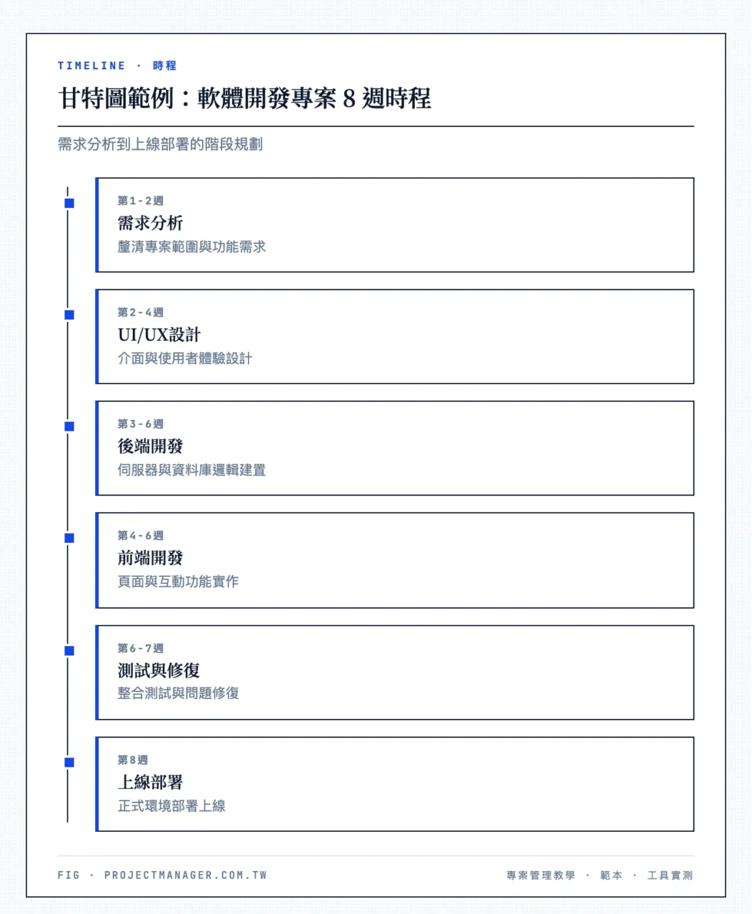 甘特圖範例：軟體開發專案 8 週時程——需求分析第 1-2 週、UI/UX 設計第 2-4 週、後端開發第 3-6 週、前端開發第 4-6 週、測試與修復第 6-7 週、上線部署第 8 週