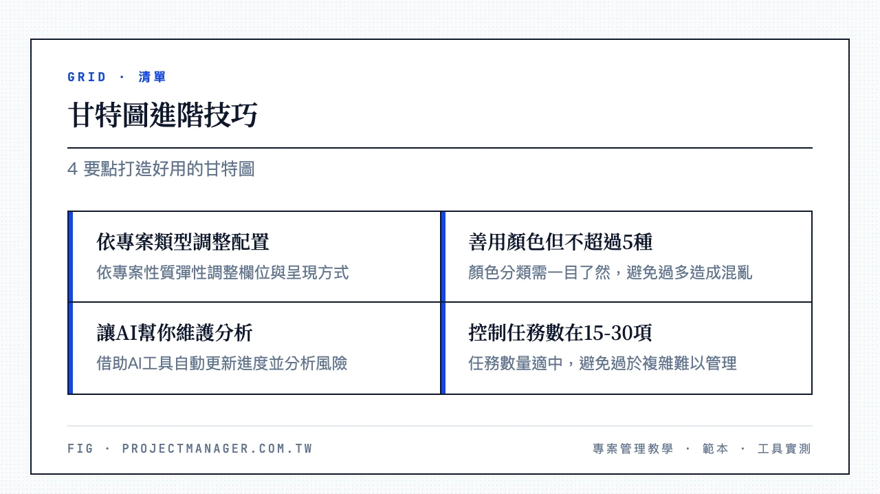 甘特圖進階技巧 4 要點：依專案類型調整配置、善用顏色但不超過5種、讓AI幫你維護分析、控制任務數在15-30項