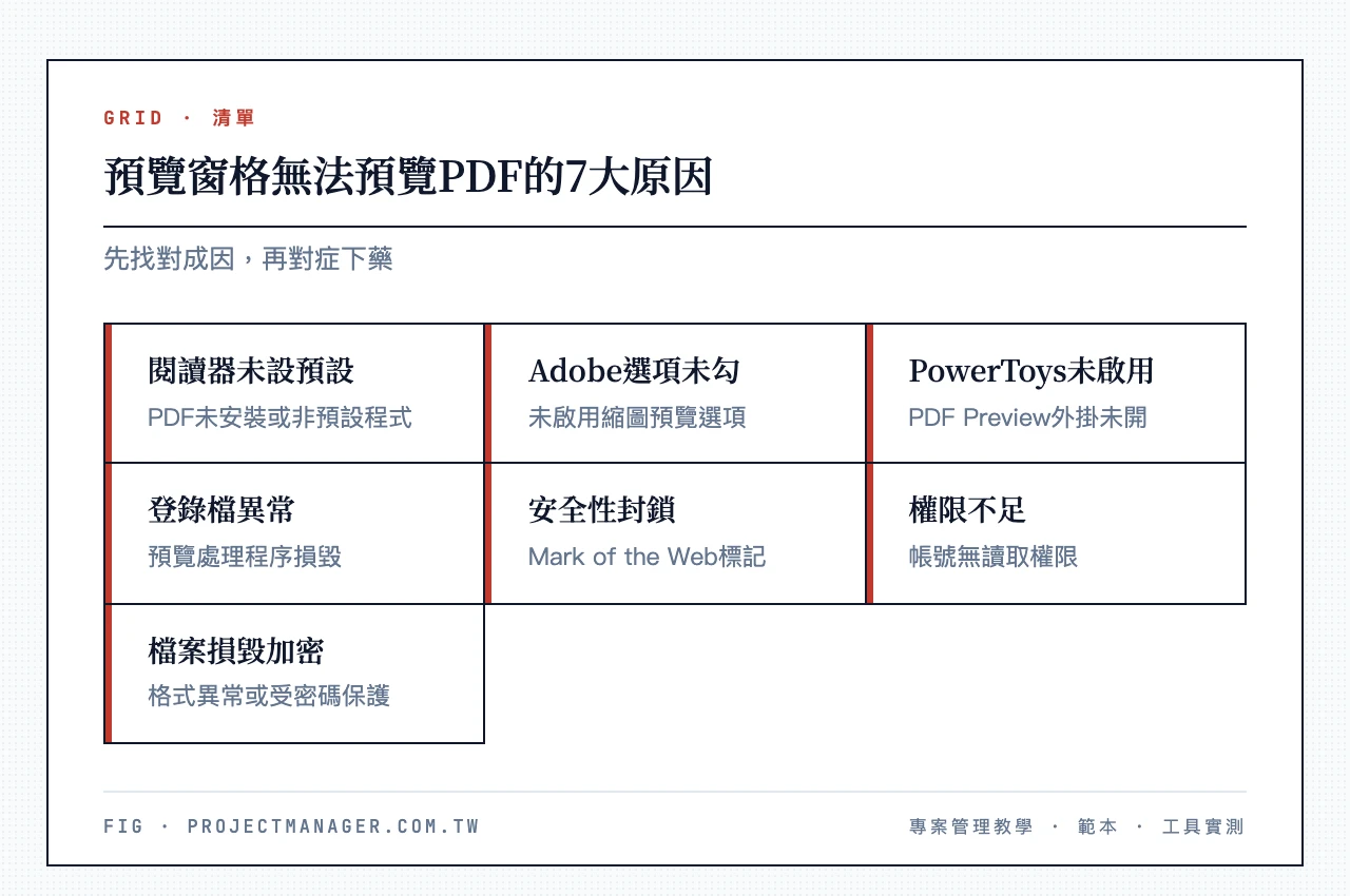 預覽窗格無法預覽PDF的7大原因:閱讀器未設預設、Adobe預覽選項未勾、PowerToys未啟用、登錄檔異常、Mark of the Web安全封鎖、權限不足、檔案損毀或加密