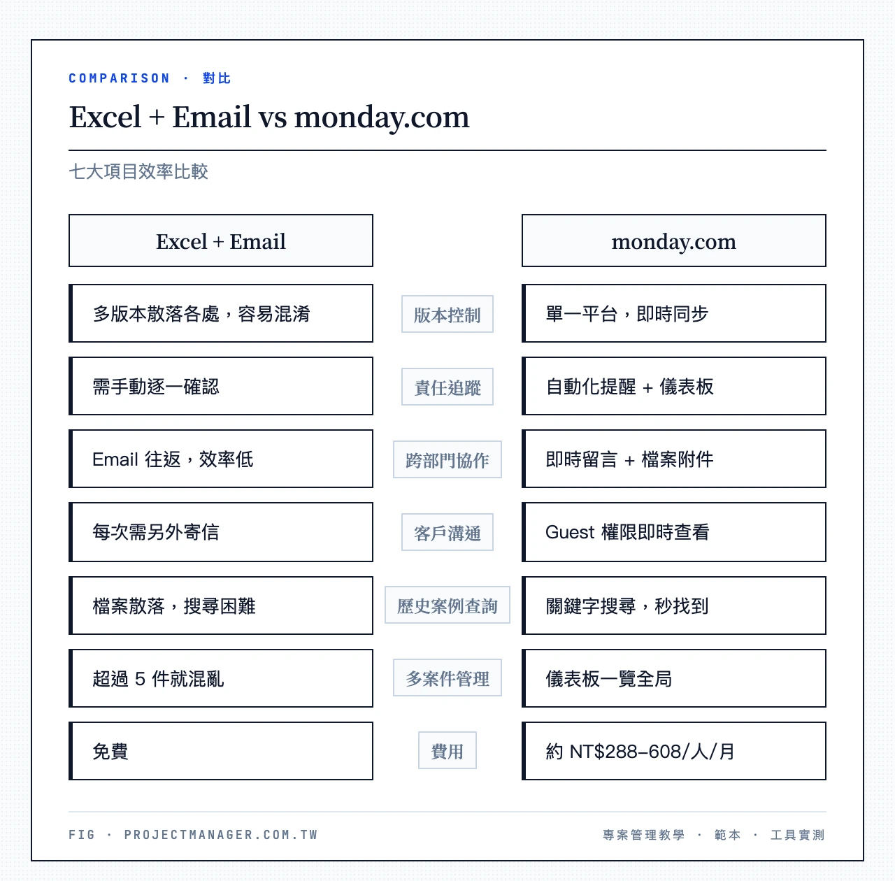 Excel + Email vs monday.com：版本控制、責任追蹤、跨部門協作、客戶溝通、歷史案例查詢、多案件管理、費用、版本控制、責任追蹤、跨部門協作、客戶溝通、歷史案例查詢、多案件管理、費用
