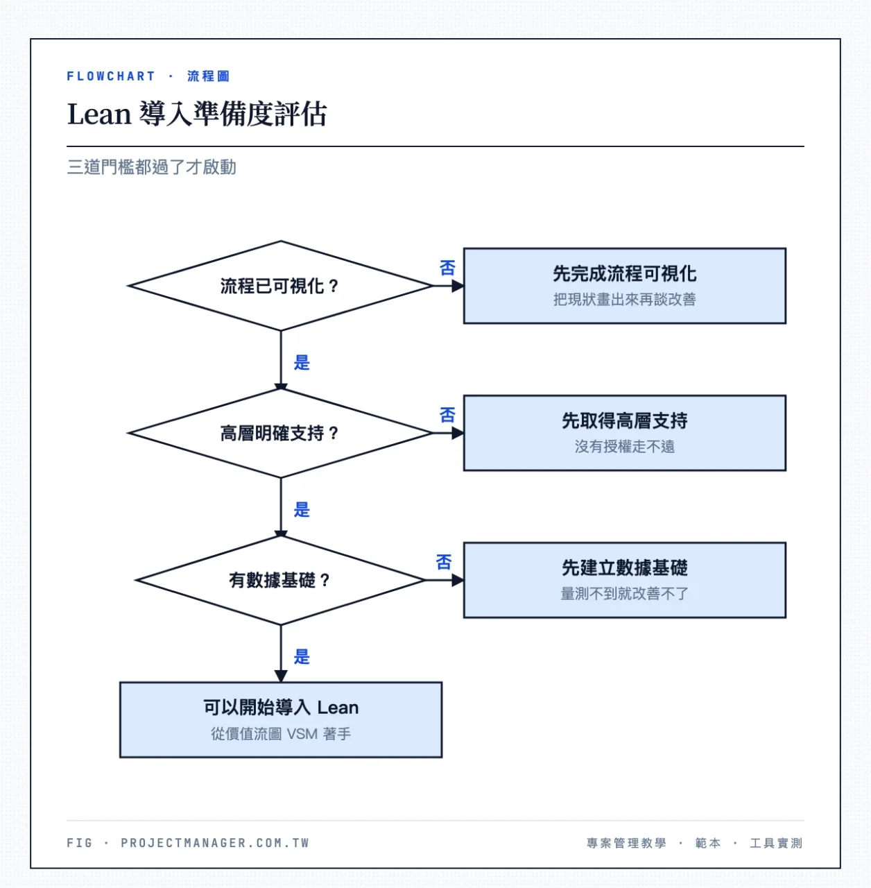 Lean 導入準備度評估：流程是否可視化？是→高層是否支持？是→有數據基礎嗎？是→可以開始導入；任一項否→先解決該前提條件再啟動