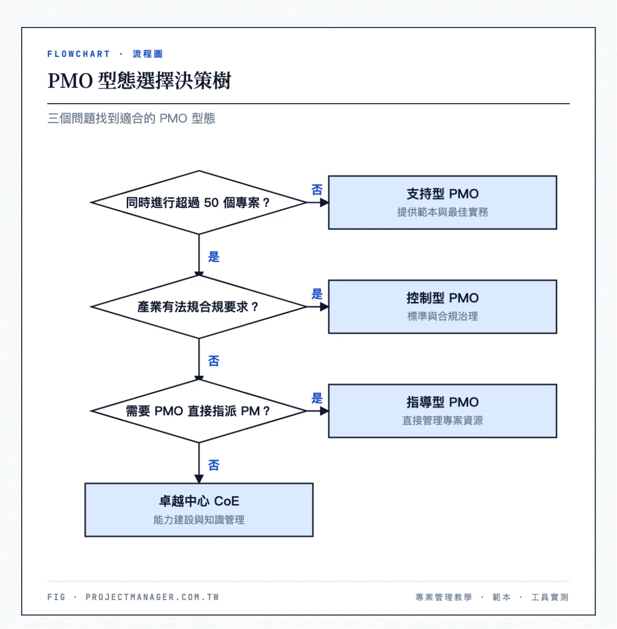 PMO與專案經理的職責範圍比較——PMO負責：方法論制定、資源池管理、專案組合策略；專案經理負責：單一專案規劃、團隊執行、交付管理；重疊區域：風險回報、績效追蹤、利害關係人溝通