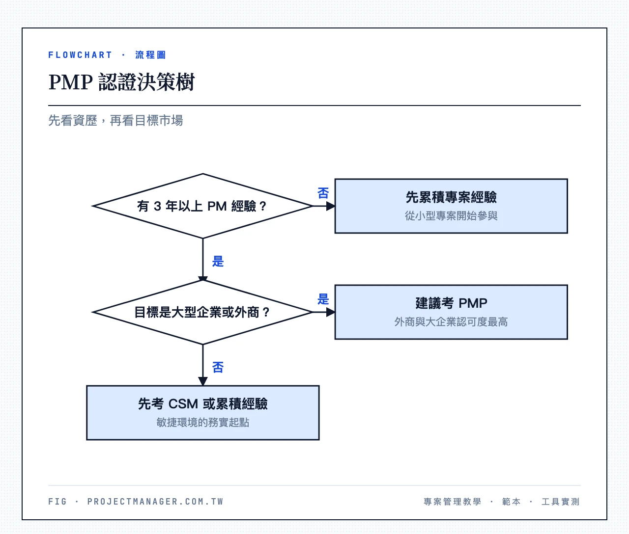PMP認證決策指南:「你有3年以上PM經驗嗎?」→是→「目標是大型企業或外商?」→是→「建議考PMP」;→否→「建議先考CSM或累積經驗」;第一題→否→「先累積專案經驗,參與小型專案」