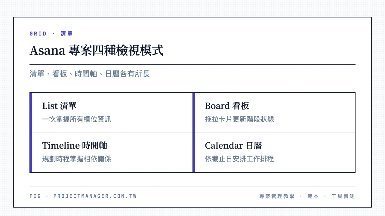 Asana 專案四種檢視模式:List 清單一次掌握欄位、Board 看板拖拉更新狀態、Timeline 時間軸規劃相依、Calendar 日曆依截止日排程