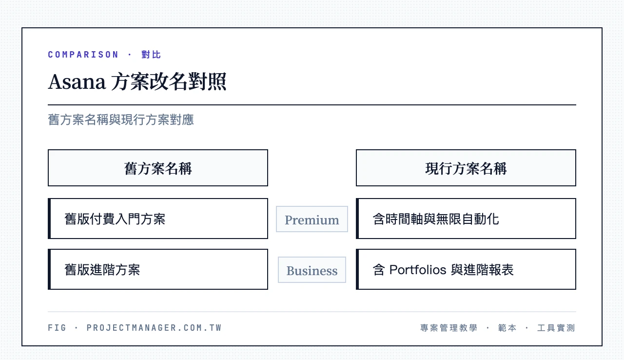 Asana 方案改名對照:舊名 Premium 對應現行 Starter、舊名 Business 對應現行 Advanced
