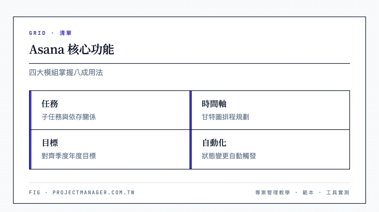 Asana 四大核心功能:Task 任務與子任務、Timeline 時間軸甘特圖、Goals 目標追蹤、Workflow 自動化規則