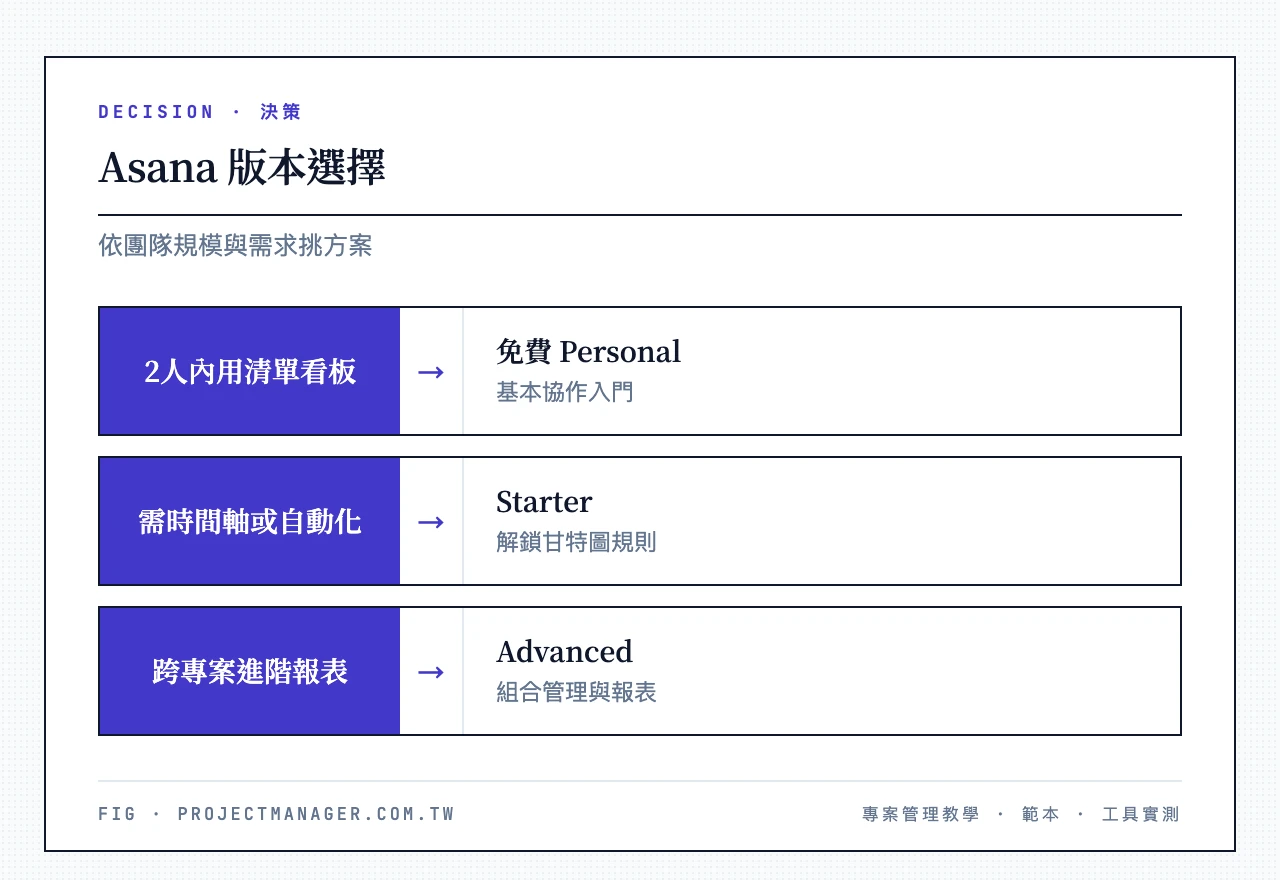 Asana 版本選擇指南:團隊 2 人以內且只需清單與看板→免費 Personal;需要時間軸/甘特圖或自動化、或人數超過 2 人→Starter;要管理跨多專案組合 Portfolios 與進階報表→Advanced