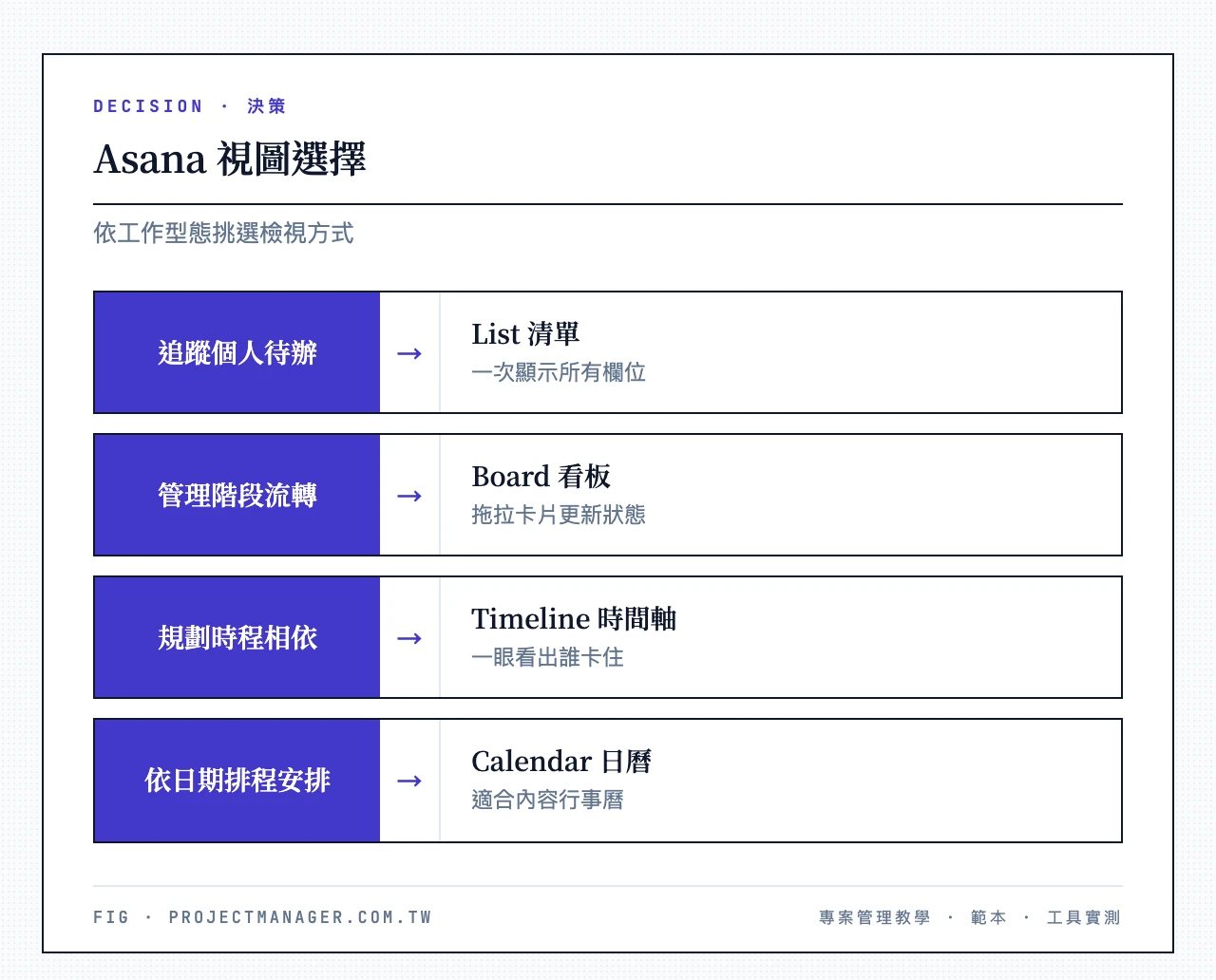 Asana 視圖選擇:追蹤個人待辦清單用 List 清單;管理階段流轉用 Board 看板;規劃時程與相依性用 Timeline 時間軸;依日期安排工作用 Calendar 日曆