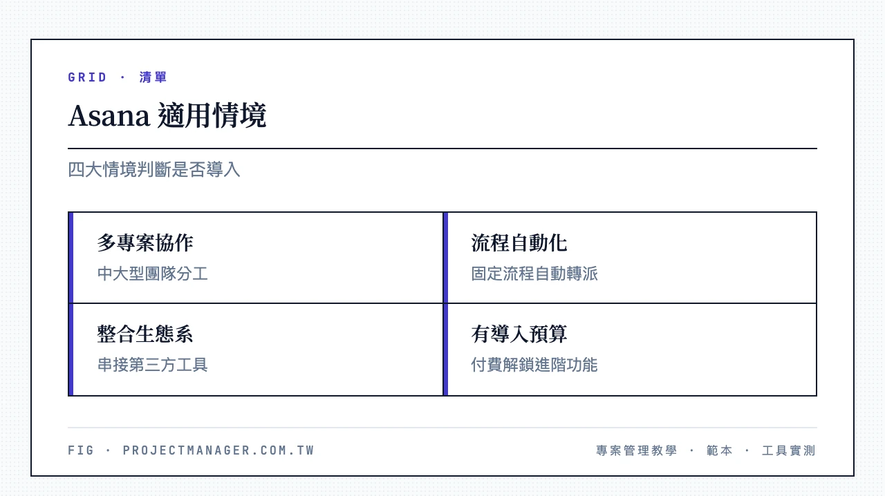 Asana 4 大適用情境:中大型團隊多專案協作、需要工作流程自動化、需整合 Slack 與 Google 等第三方工具、有付費預算導入進階功能