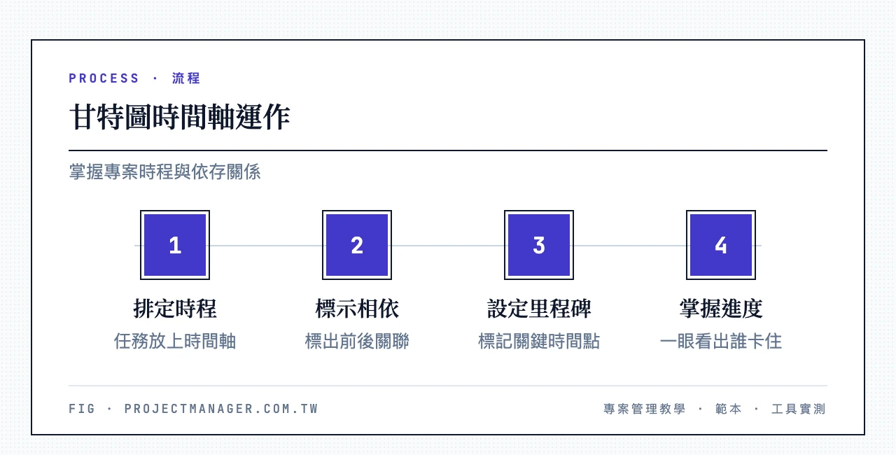 Asana 甘特圖時間軸運作4步驟:排定時程把任務放上時間軸、標示前後相依關聯、設定里程碑關鍵時間點、一眼掌握進度找出卡點
