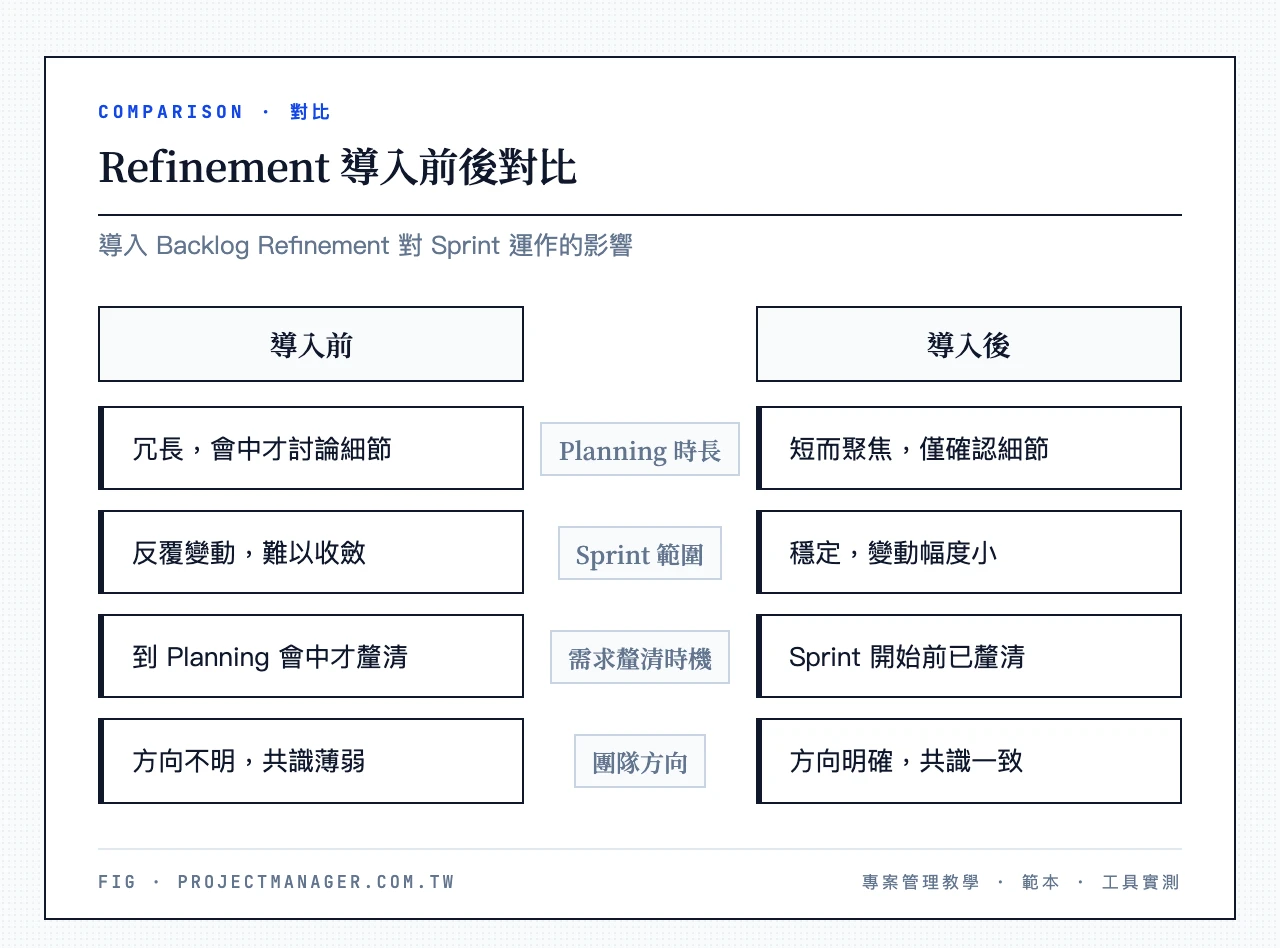 Refinement 導入前後對比——導入前：Planning 冗長、Sprint 範圍反覆變動、需求到會中才釐清、團隊方向不明；導入後：Planning 短而聚焦、Sprint 範圍穩定、需求在 Sprint 前已釐清、團隊有明確方向