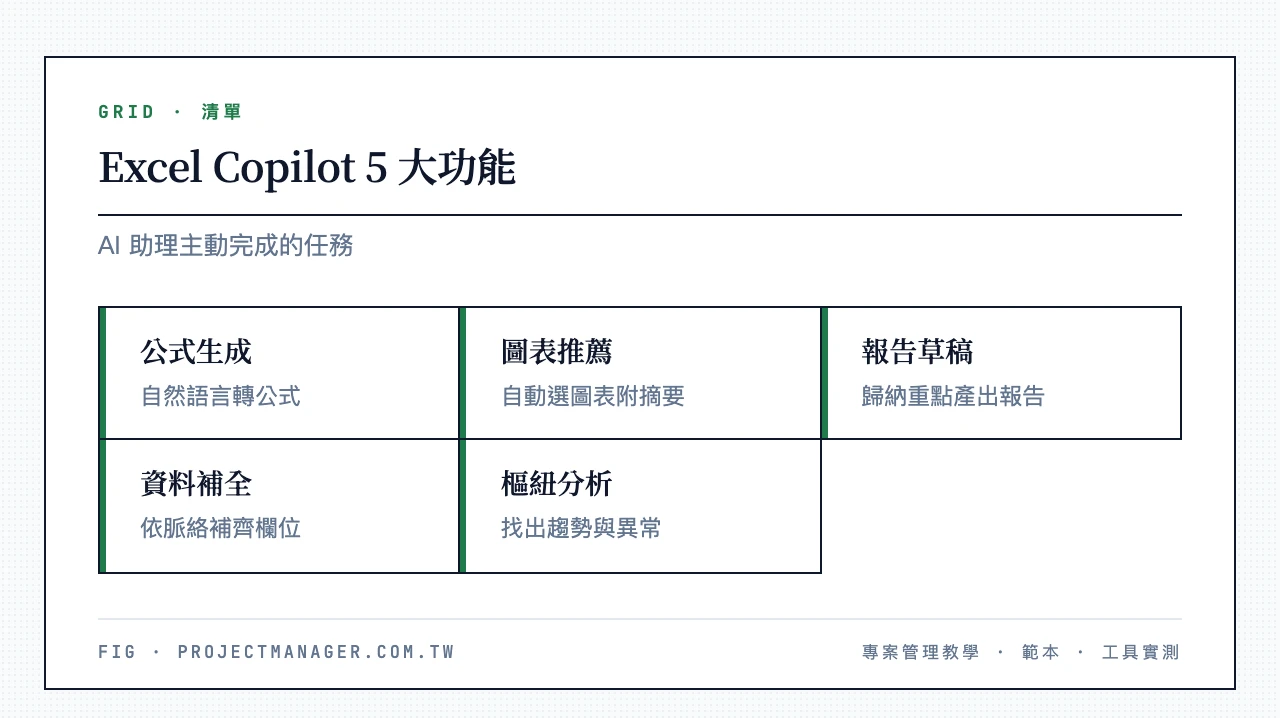 Excel Copilot 能做的 5 件事：自然語言生成公式、自動推薦圖表並生成摘要、產出報告草稿、智能資料補全、建立樞紐分析找出趨勢