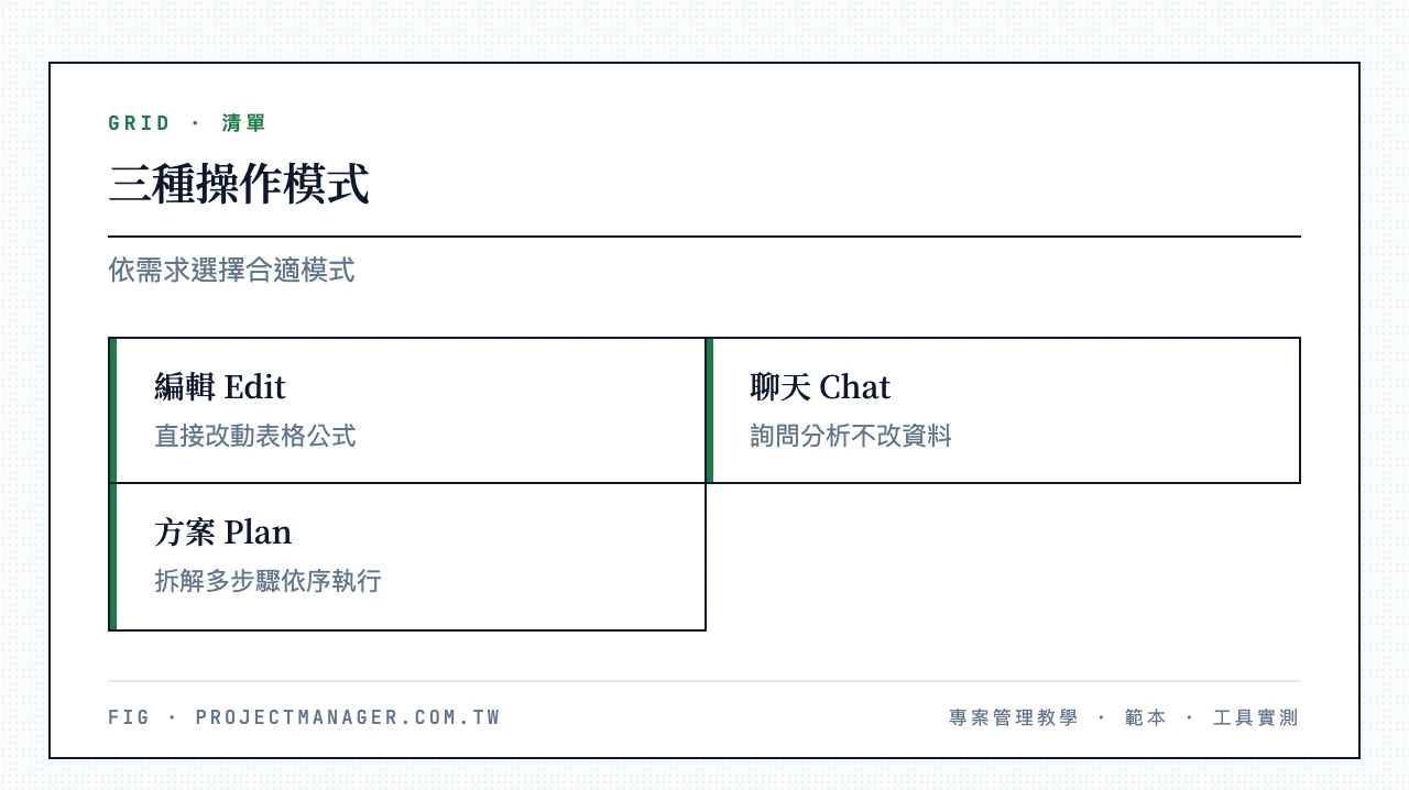 Copilot 三種操作模式：編輯 Edit 直接改動表格、聊天 Chat 詢問分析不改資料、方案 Plan 拆解多步驟任務依序執行