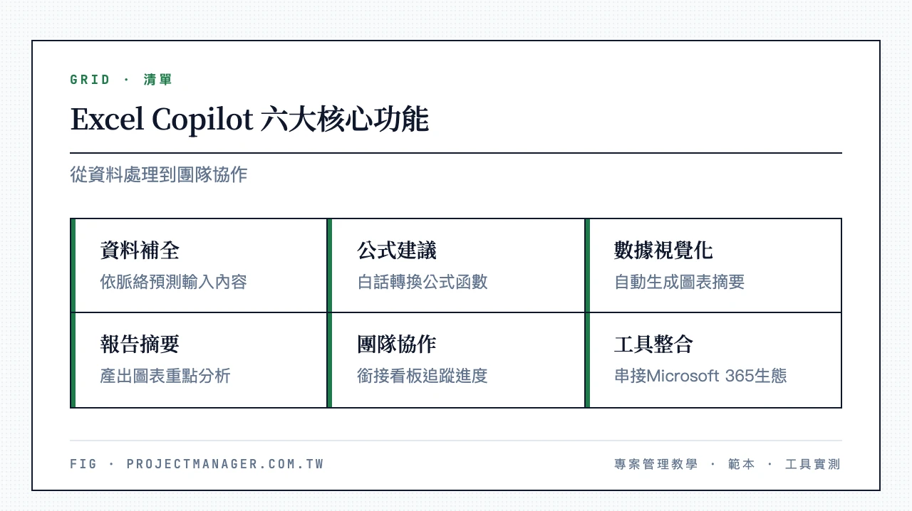 Excel Copilot 六大核心功能：智能資料補全、公式與函數建議、數據分析與視覺化、自動化報告摘要、團隊協作與任務分配、跨 Microsoft 365 工具整合