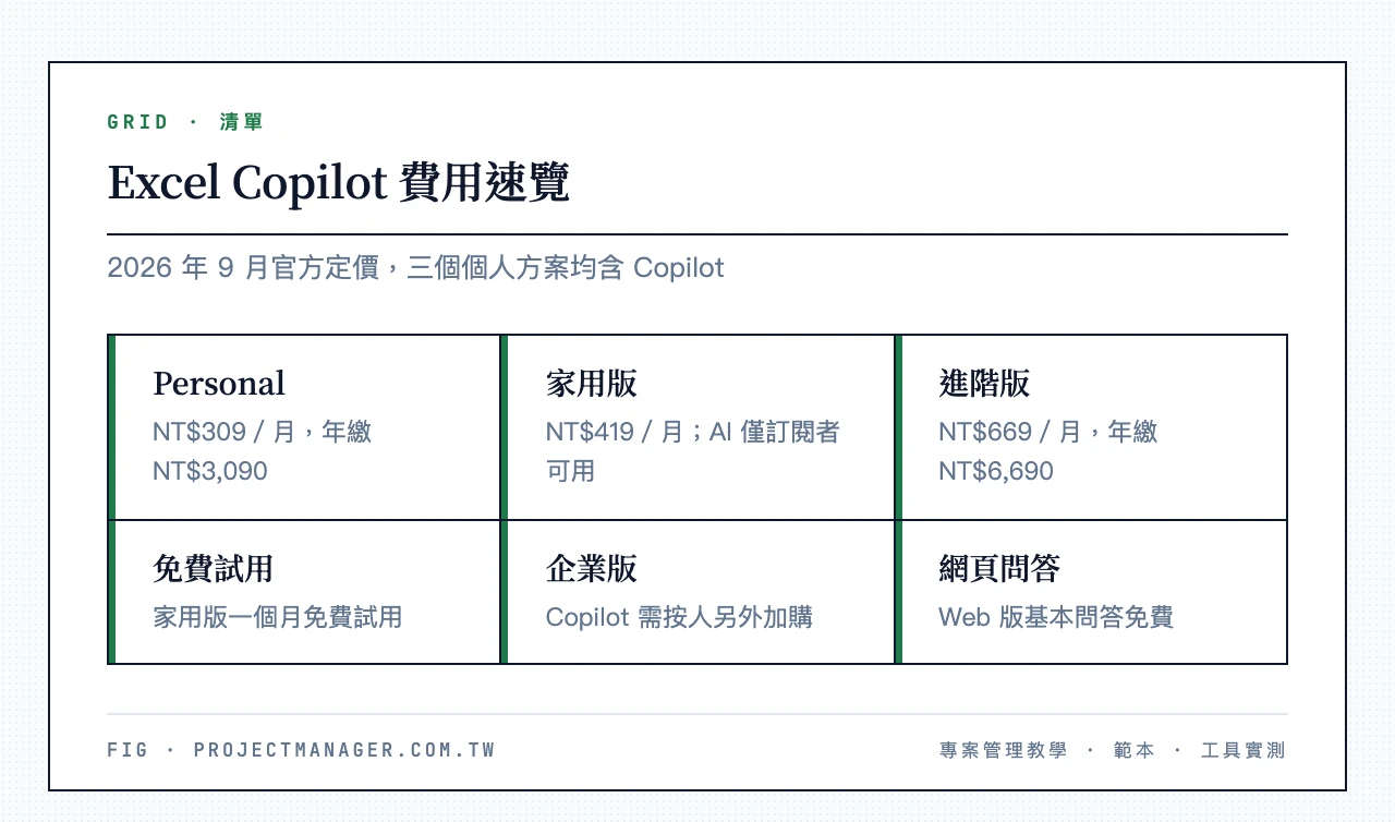Excel Copilot 費用速覽：Microsoft 365 Personal NT$309／月、家用版 NT$419／月、進階版 NT$669／月均已內含 Copilot；家用版一個月免費試用；企業版需另外加購