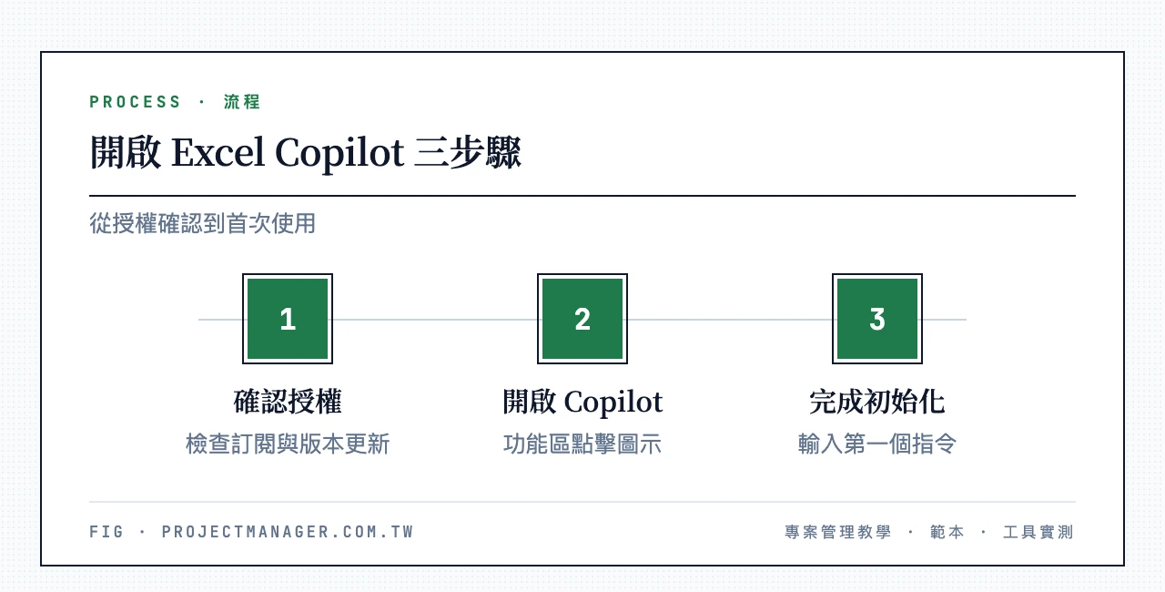 開啟 Excel Copilot 三步驟：確認授權與更新版本、開啟 Excel 於功能區點 Copilot 圖示、完成初始化並輸入第一個指令