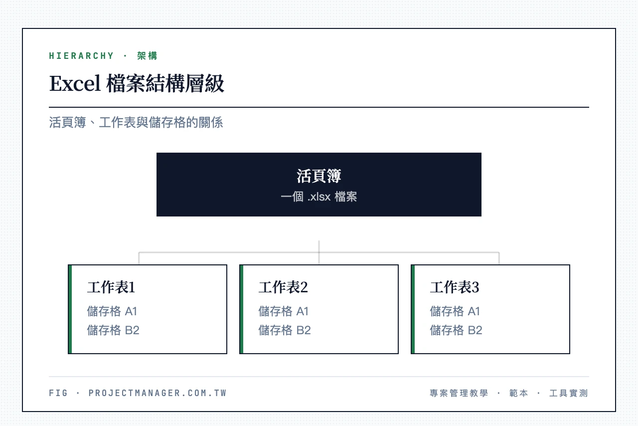 Excel 檔案結構層級:活頁簿(一個 .xlsx 檔案)底下有多張工作表(Sheet1、Sheet2、Sheet3),每張工作表由儲存格(A1、B2)組成
