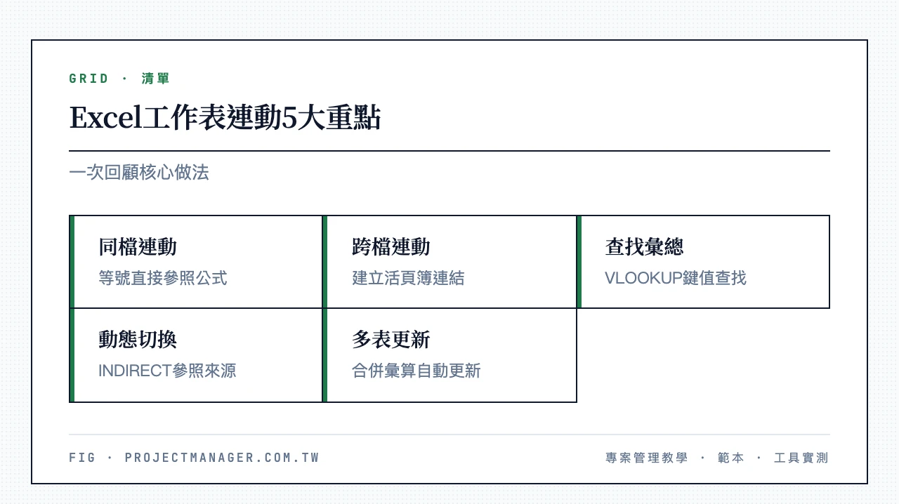 Excel工作表連動5大重點:同檔用等號參照、跨檔建立活頁簿連結、查找用VLOOKUP、動態切換用INDIRECT、多表自動更新用合併彙算